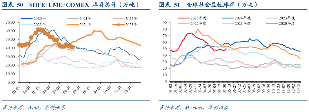 如何了解SHFELMECOMEX  库存总计（万吨）全球社会显性库存（万吨）