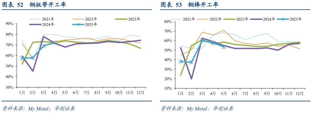 怎样理解铜板带开工率