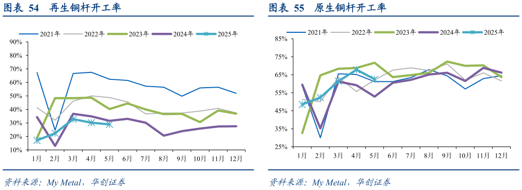 想关注一下再生铜杆开工率 铜棒开工率 原生铜杆开工率