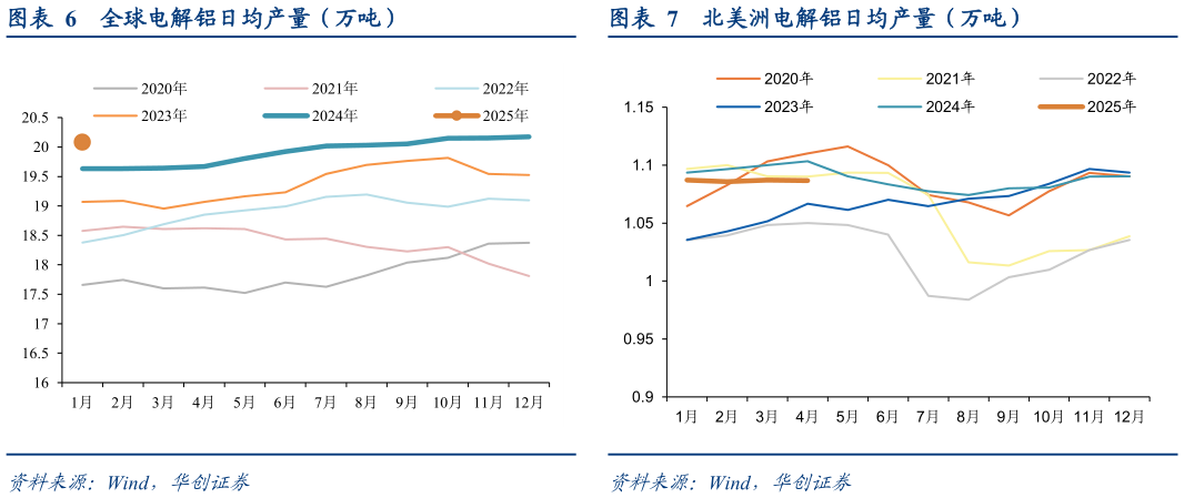 咨询大家全球电解铝日均产量（万吨）