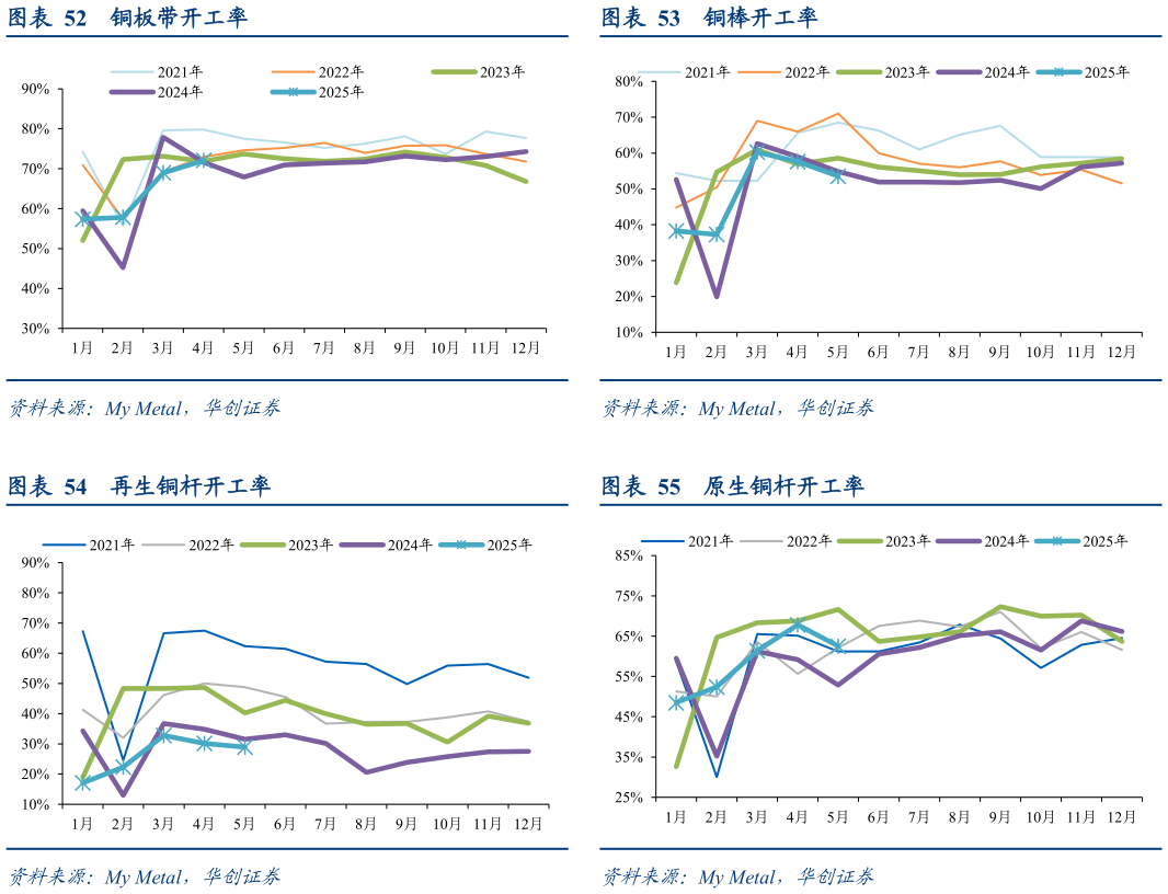谁知道铜棒开工率 原生铜杆开工率