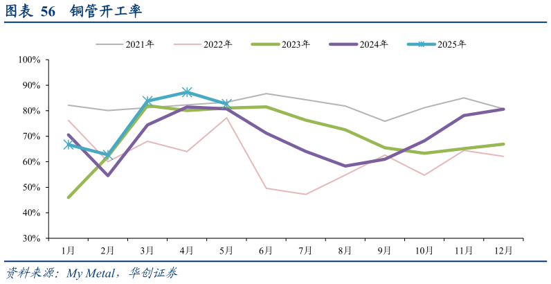 如何看待铜管开工率