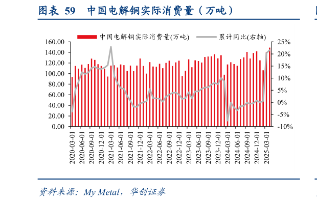 咨询下各位中国电解铜实际消费量（万吨）