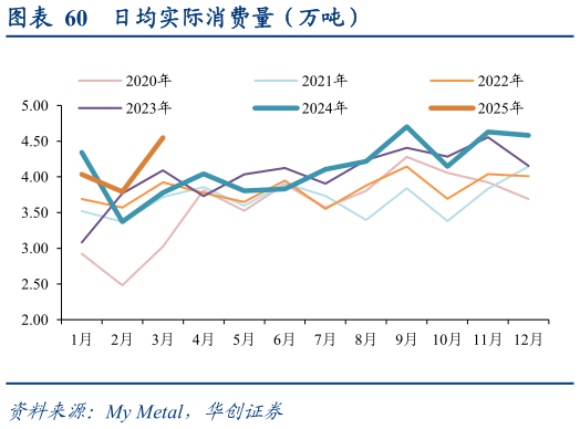 怎样理解日均实际消费量（万吨）