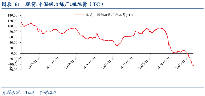 各位网友请教一下现货:中国铜冶炼厂:粗炼费（TC）