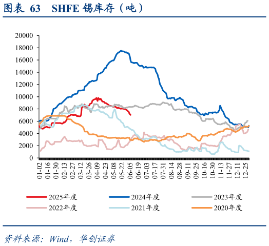 各位网友请教一下SHFE 锡库存（吨）