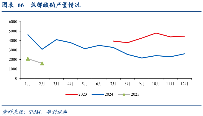 咨询下各位焦锑酸钠产量情况