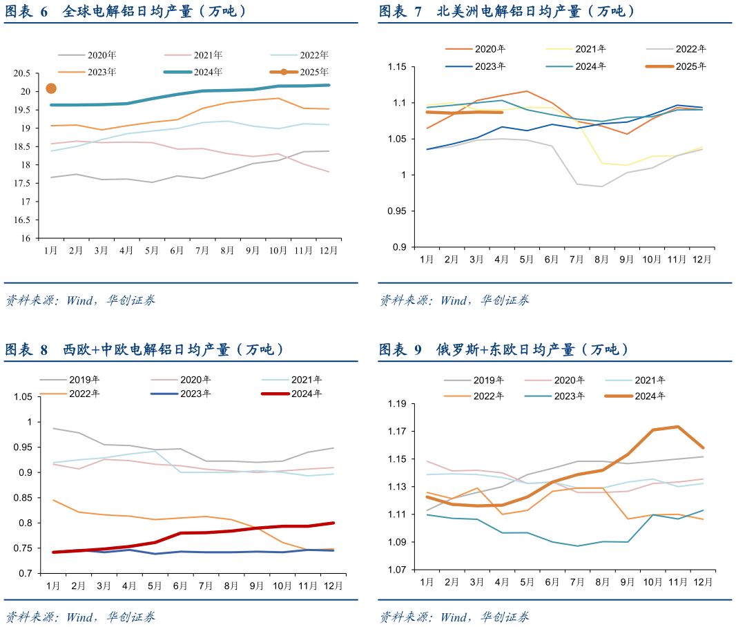 谁知道北美洲电解铝日均产量（万吨） 俄罗斯东欧日均产量（万吨）