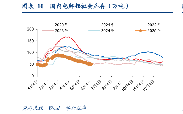 咨询下各位国内电解铝社会库存（万吨）