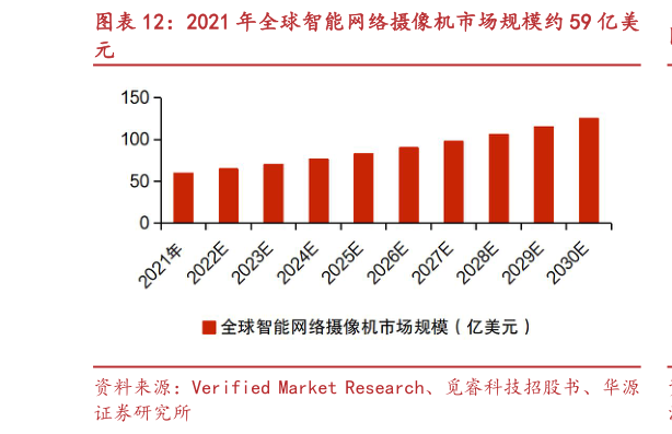 如何看待2021 年全球智能网络摄像机市场规模约 59 亿美?