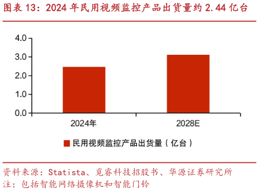谁知道2024 年民用视频监控产品出货量约 2.44 亿台?