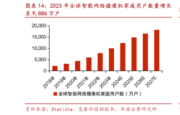 如何解释2023 年全球智能网络摄像机家庭用户数量增长?