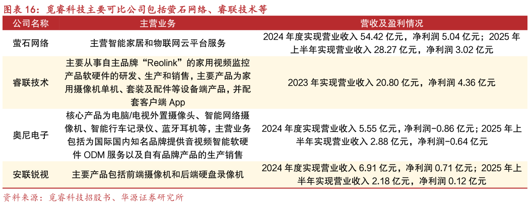 想关注一下觅睿科技主要可比公司包括萤石网络、睿联技术等?