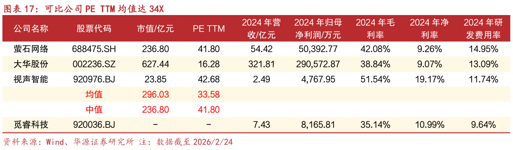 各位网友请教一下可比公司 PE TTM 均值达 34X?