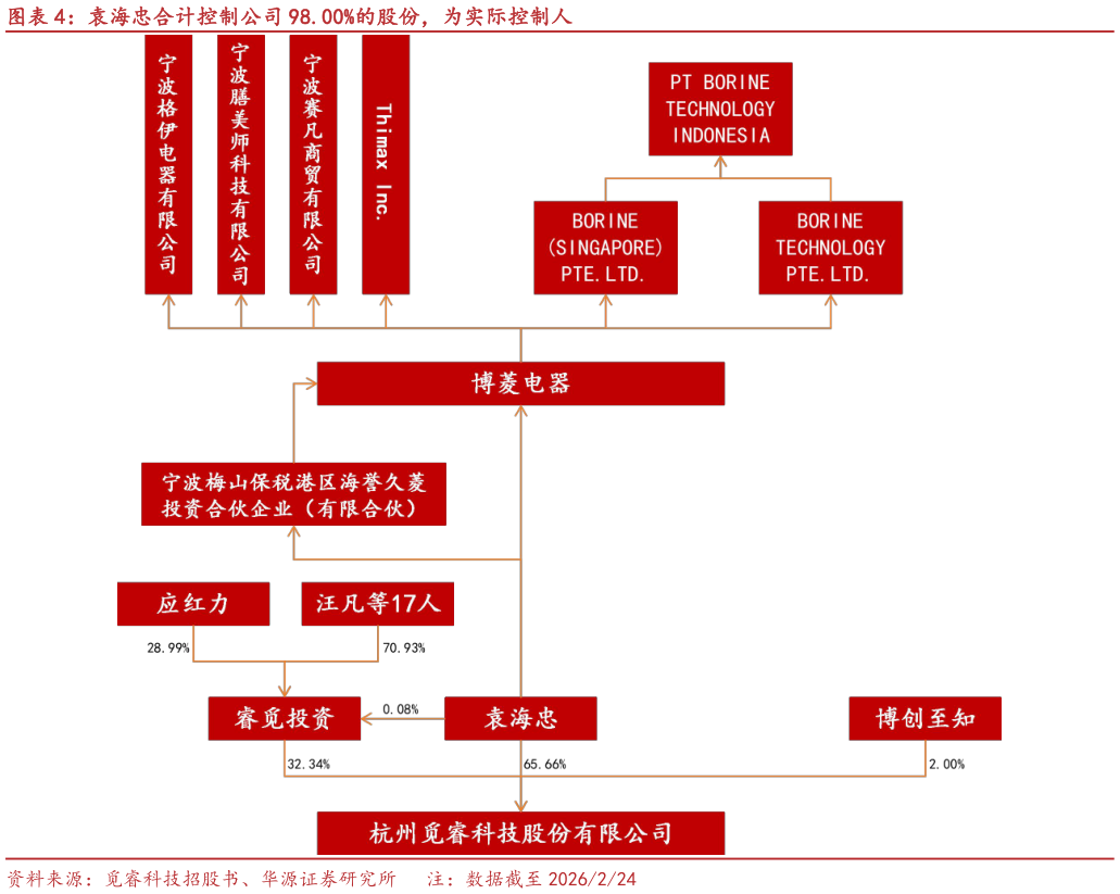你知道袁海忠合计控制公司 98.00%的股份,为实际控制人?