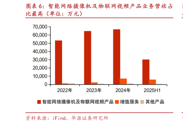 怎样理解智能网络摄像机及物联网视频产品业务营收占?