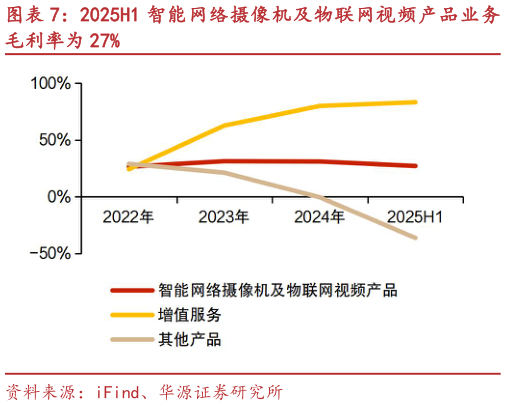 请问一下2025H1 智能网络摄像机及物联网视频产品业务?