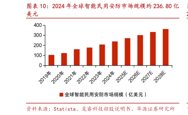 咨询下各位2024 年全球智能民用安防市场规模约 236.80 亿?