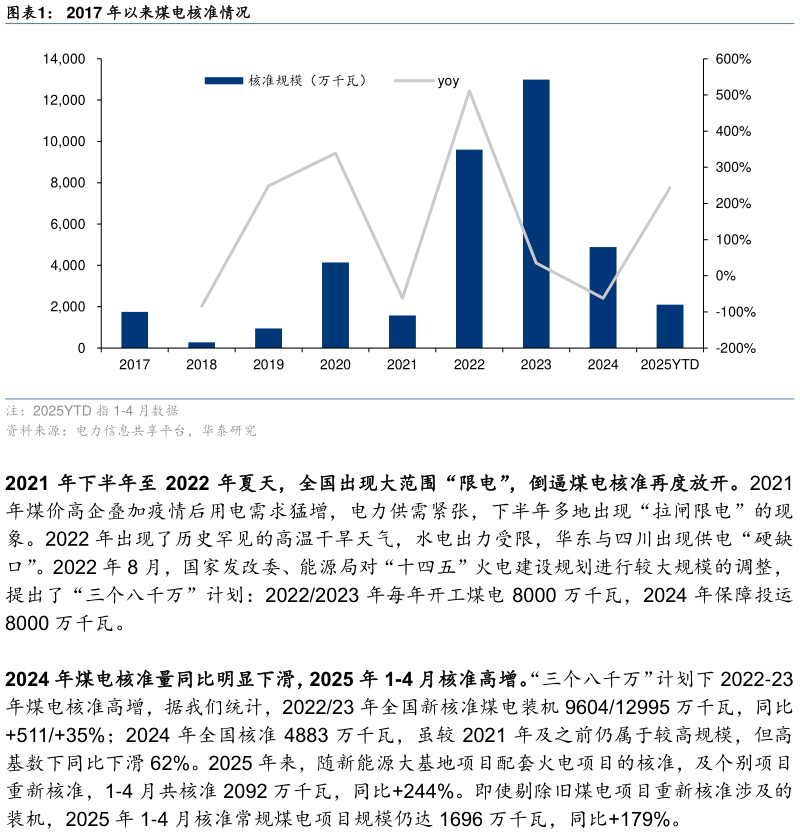 如何看待2017 年以来煤电核准情况