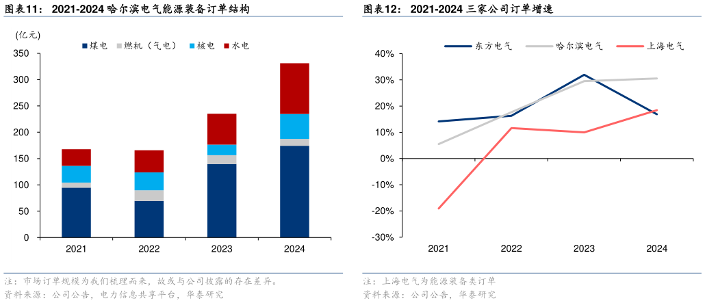 谁能回答2021-2024 哈尔滨电气能源装备订单结构 2021-2024 上海电气能源装备订单结构 2021-2024 三家公司订单增速