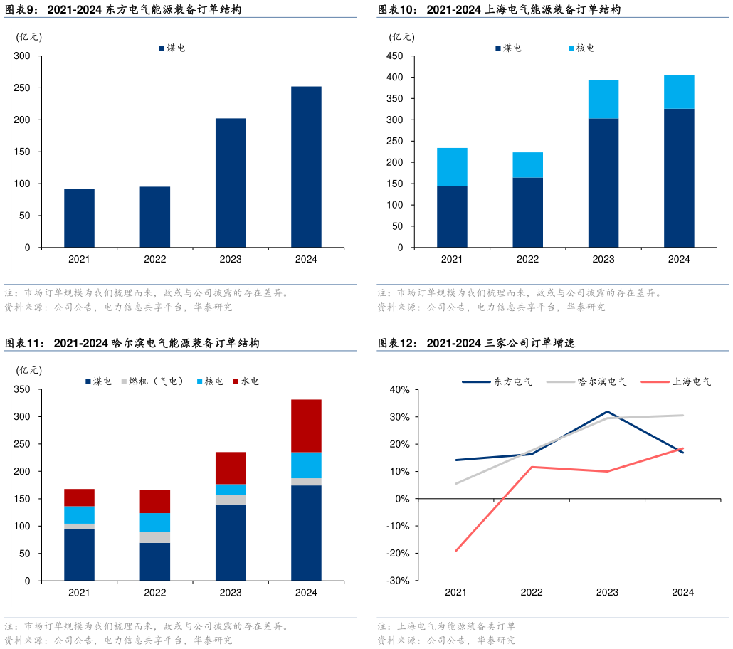 如何看待2021-2024 上海电气能源装备订单结构 2021-2024 三家公司订单增速