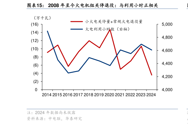 咨询下各位2008 年至今火电机组关停退役：与利用小时正相关