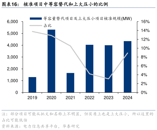 咨询下各位核准项目中等容替代和上大压小的比例