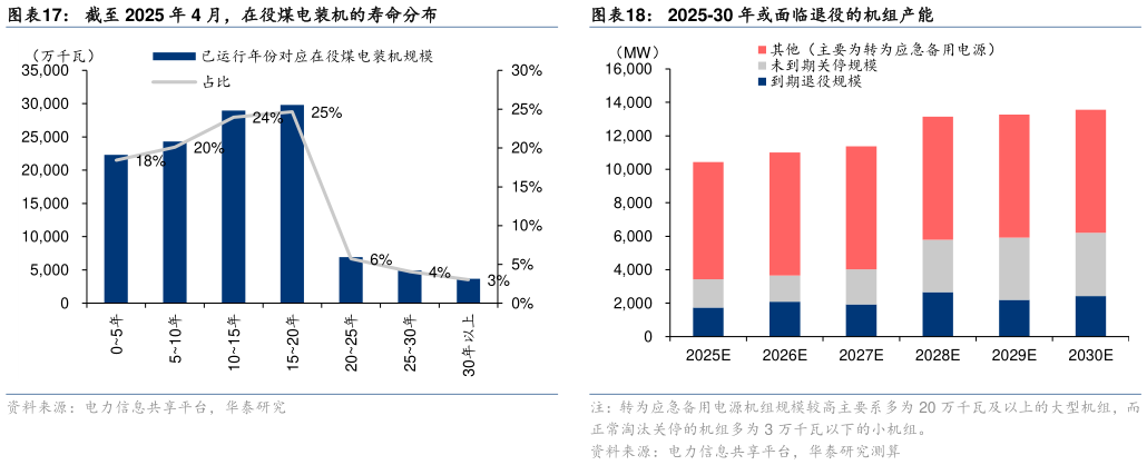 怎样理解截至 2025 年 4 月，在役煤电装机的寿命分布