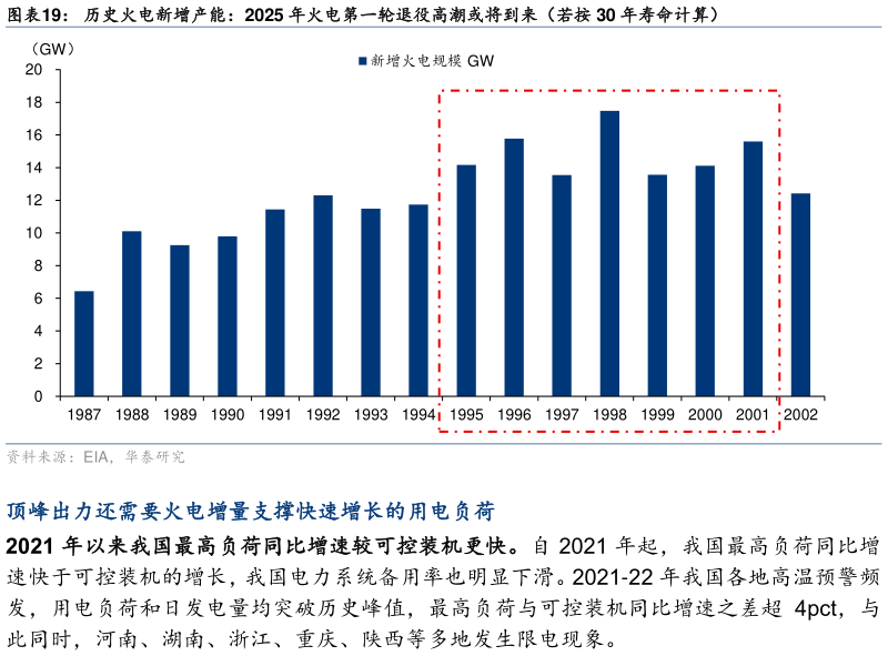 如何解释历史火电新增产能：2025 年火电第一轮退役高潮或将到来（若按 30 年寿命计算）