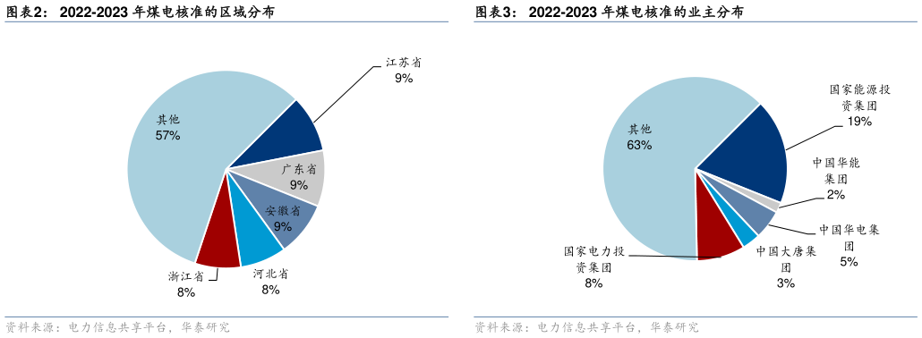 如何了解2022-2023 年煤电核准的区域分布