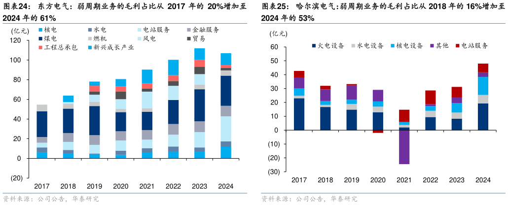 谁知道东方电气：弱周期业务的毛利占比从 2017 年的 20%增加至