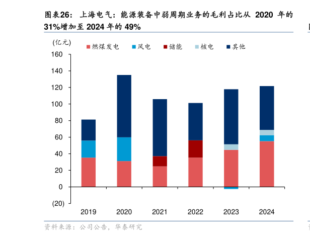 谁知道上海电气：能源装备中弱周期业务的毛利占比从 2020 年的
