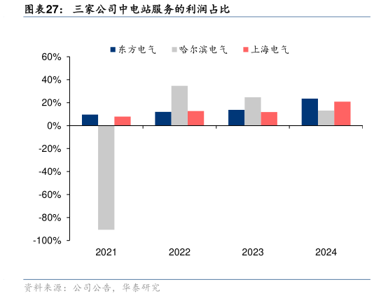 如何解释三家公司中电站服务的利润占比