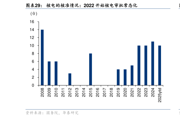 各位网友请教一下核电的核准情况：2022 开始核电审批常态化