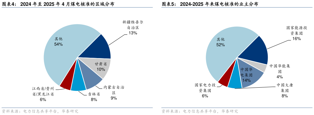 我想了解一下2024 年至 2025 年 4 月煤电核准的区域分布 2022-2023 年煤电核准的业主分布 2024-2025 年来煤电核准的业主分布