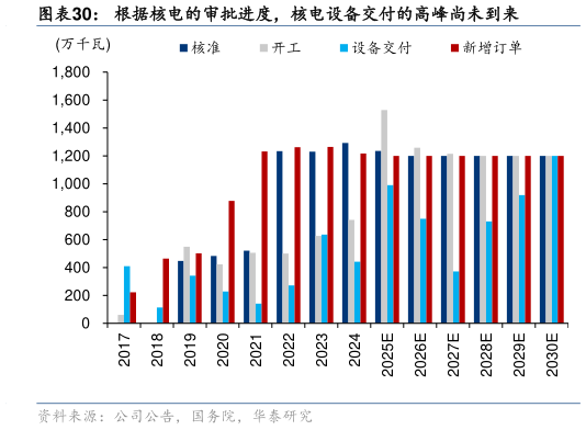 你知道根据核电的审批进度，核电设备交付的高峰尚未到来