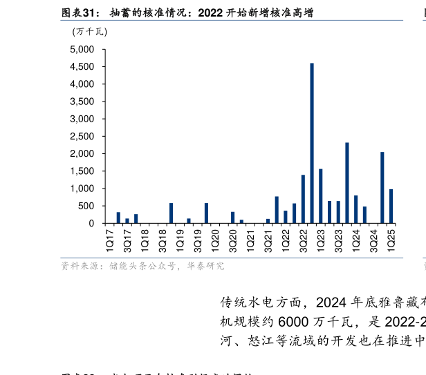 想关注一下抽蓄的核准情况：2022 开始新增核准高增