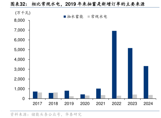 如何解释相比常规水电，2019 年来抽蓄是新增订单的主要来源