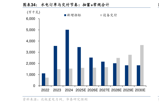 各位网友请教一下水电订单与交付节奏：抽蓄常规合计