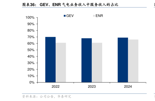 想问下各位网友GEV、ENR 气电业务收入中服务收入的占比