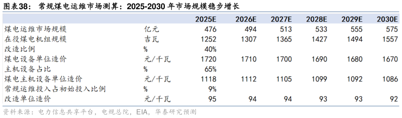 如何才能常规煤电运维市场测算：2025-2030 年市场规模稳步增长