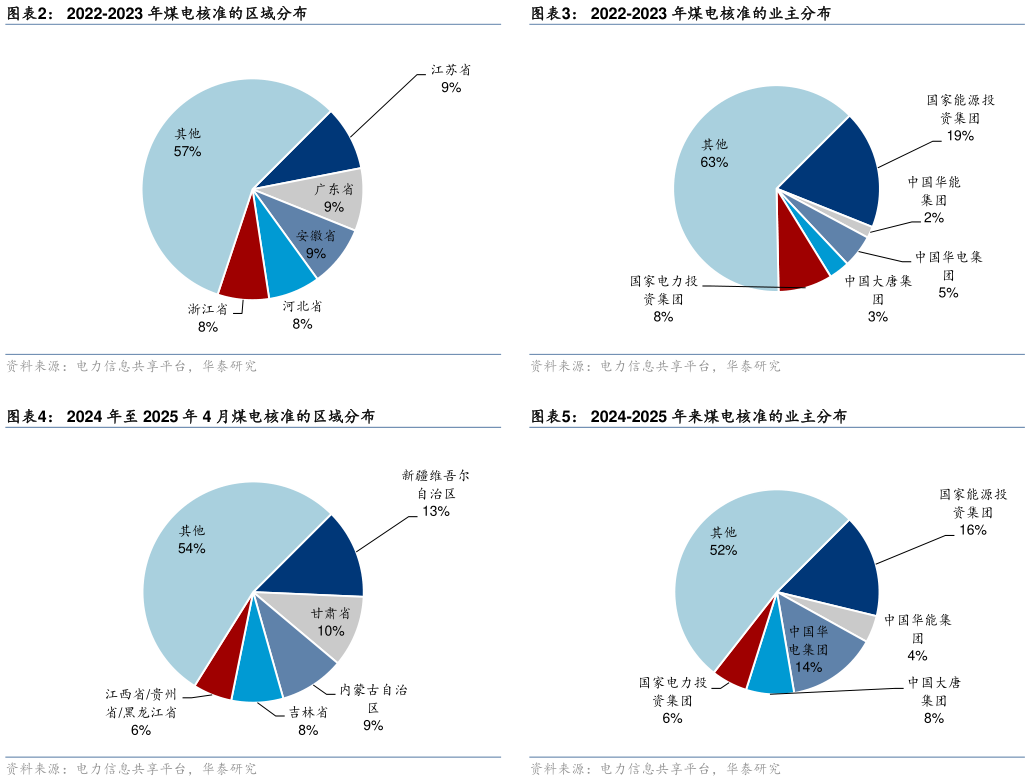 如何解释2022-2023 年煤电核准的业主分布 2024-2025 年来煤电核准的业主分布