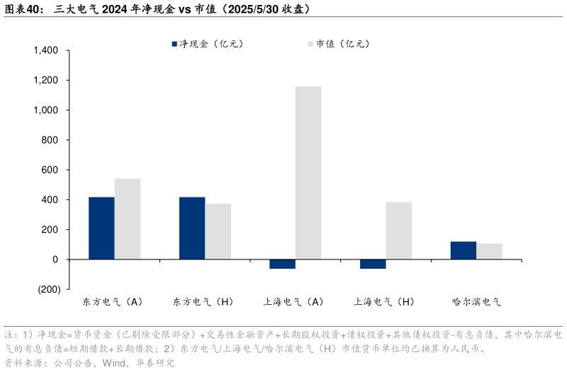 怎样理解三大电气 2024 年净现金 vs 市值（2025530 收盘）