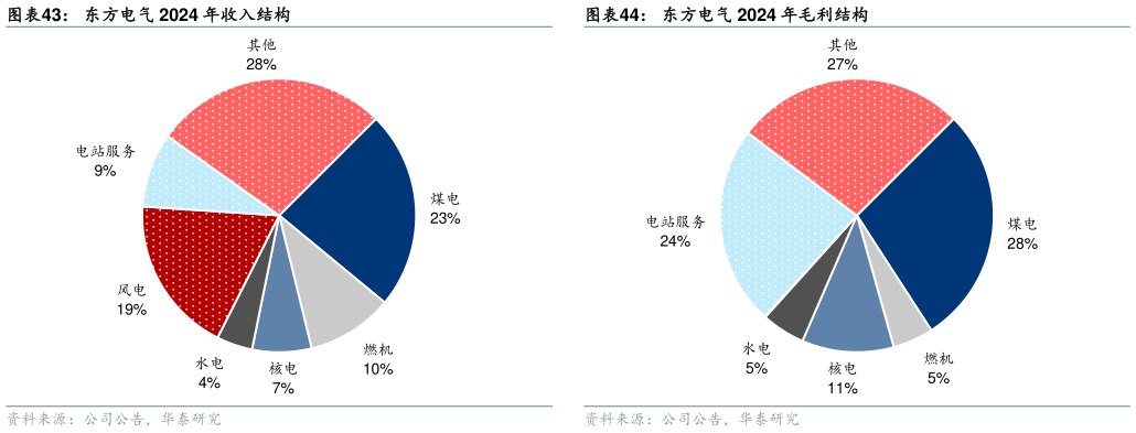 一起讨论下东方电气 2024 年毛利结构
