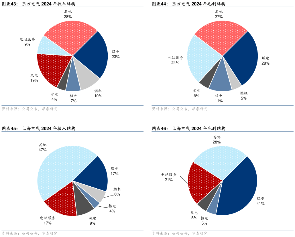 怎样理解东方电气 2024 年收入结构 上海电气 2024 年收入结构