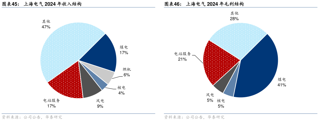 如何了解上海电气 2024 年收入结构