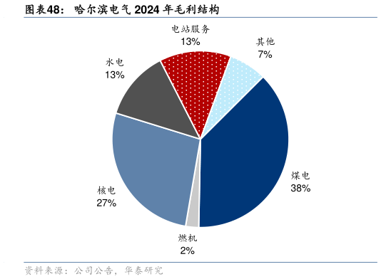 咨询大家哈尔滨电气 2024 年毛利结构
