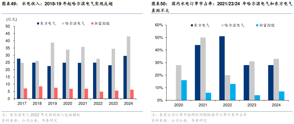 如何才能水电收入：2018-19 年起哈尔滨电气实现反超 国内水电订单市占率：20212324 年哈尔滨电气和东方电气