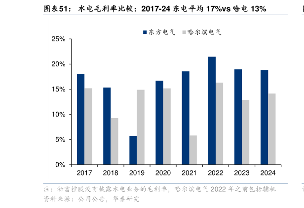 咨询大家水电毛利率比较：2017-24 东电平均 17%vs 哈电 13%