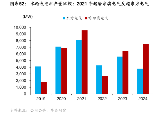 怎样理解水轮发电机产量比较：2021 年起哈尔滨电气反超东方电气